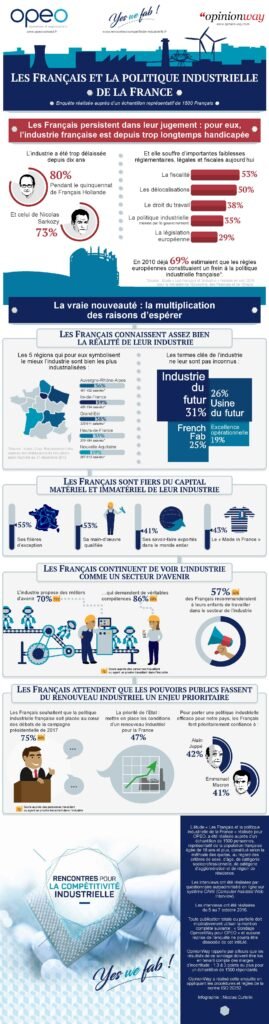 Les Français veulent croire dans leur industrie Opeo-Sondage-Francais-industrie-150dpi Les Français veulent croire dans leur industrie
