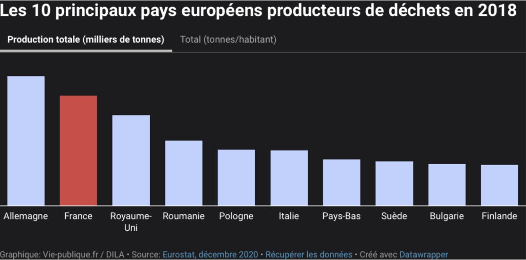 Les pays producteurs de déchets