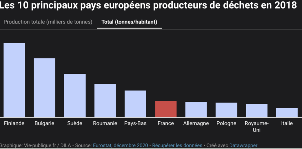 Les pays producteurs de déchets